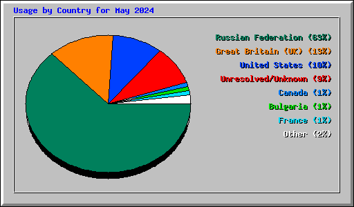 Usage by Country for May 2024