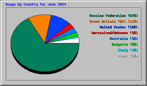 Usage by Country for June 2024