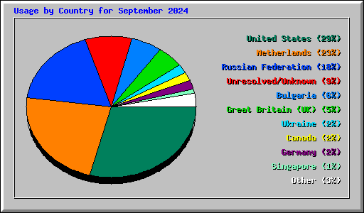 Usage by Country for September 2024