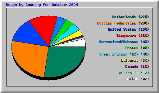 Usage by Country for October 2024