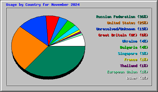 Usage by Country for November 2024