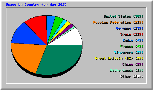 Usage by Country for May 2025