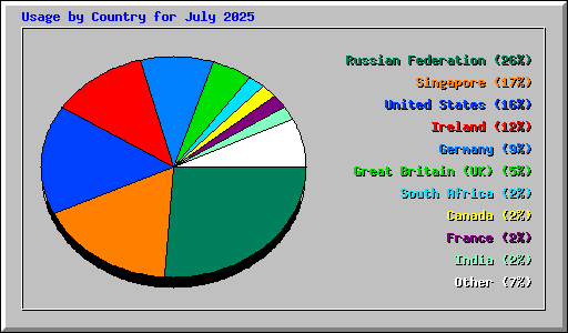 Usage by Country for July 2025