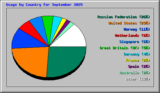 Usage by Country for September 2025