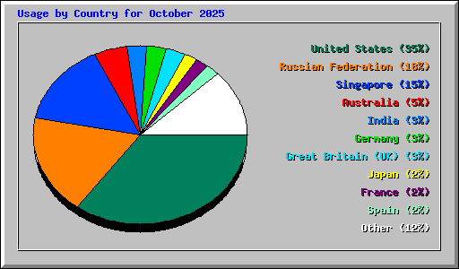 Usage by Country for October 2025