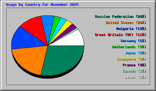 Usage by Country for November 2025