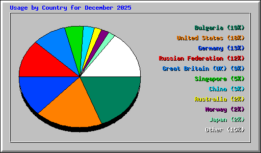 Usage by Country for December 2025