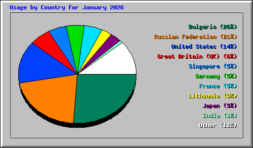 Usage by Country for January 2026
