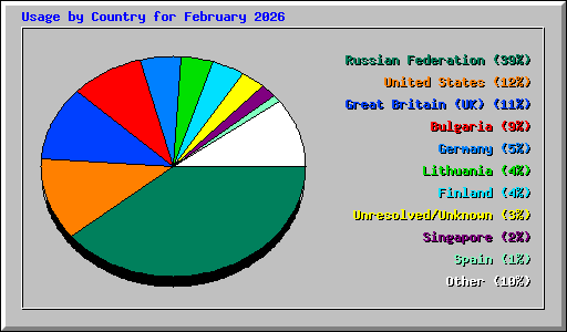 Usage by Country for February 2026