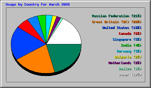 Usage by Country for March 2026