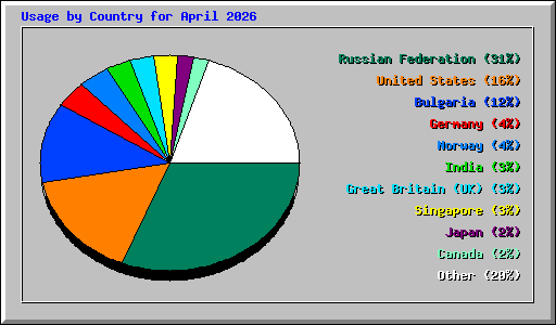 Usage by Country for April 2026