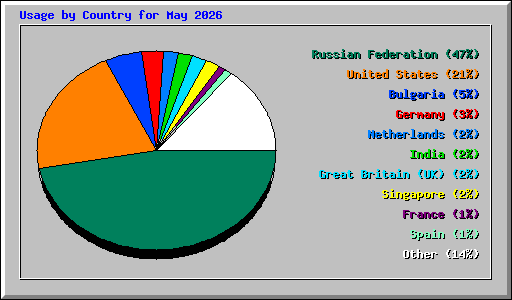 Usage by Country for May 2026