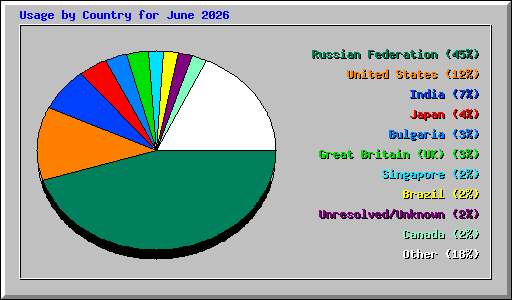 Usage by Country for June 2026