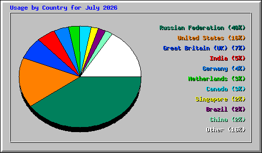 Usage by Country for July 2026