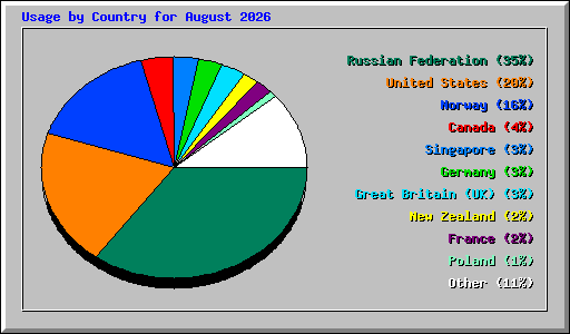Usage by Country for August 2026