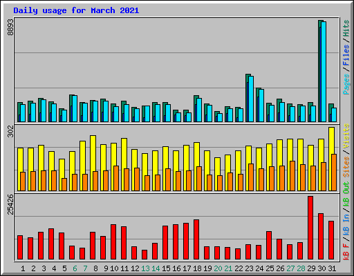 Daily usage for March 2021