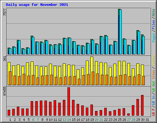 Daily usage for November 2021