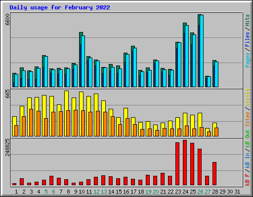 Daily usage for February 2022