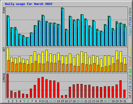 Daily usage for March 2022