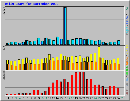 Daily usage for September 2022