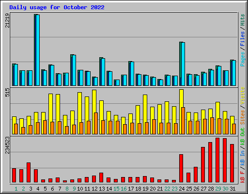 Daily usage for October 2022