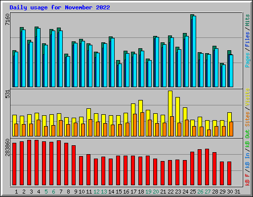 Daily usage for November 2022
