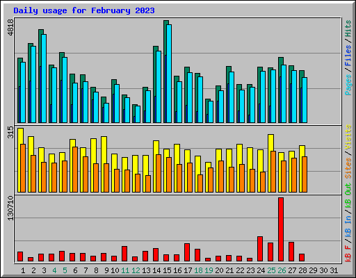 Daily usage for February 2023