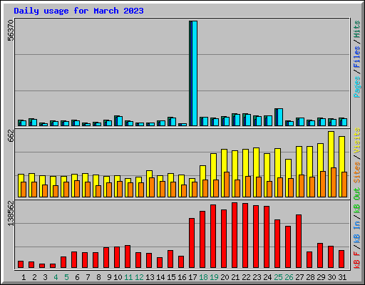 Daily usage for March 2023