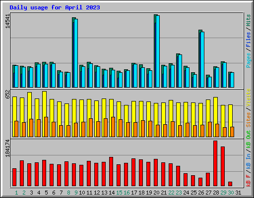 Daily usage for April 2023
