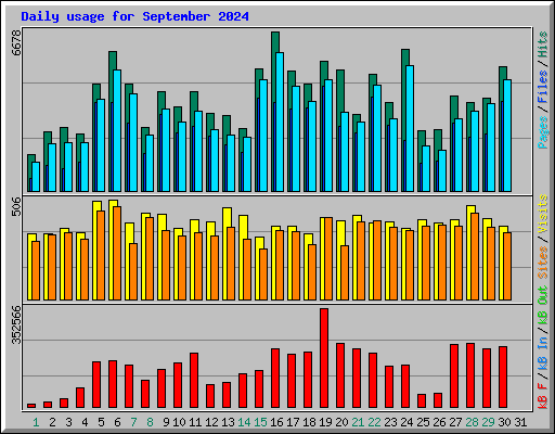 Daily usage for September 2024