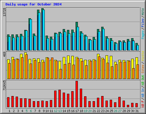 Daily usage for October 2024