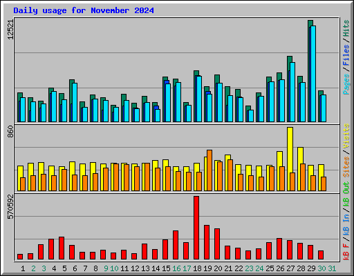 Daily usage for November 2024