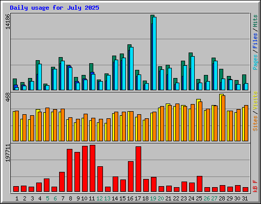 Daily usage for July 2025