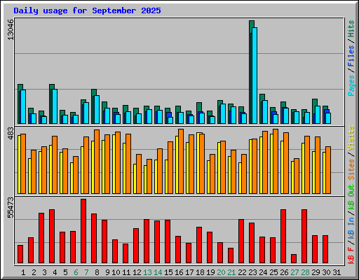 Daily usage for September 2025
