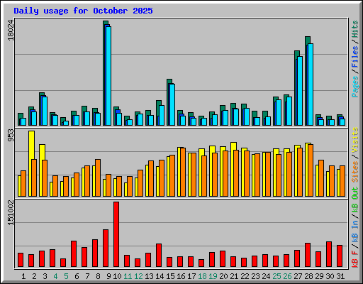 Daily usage for October 2025