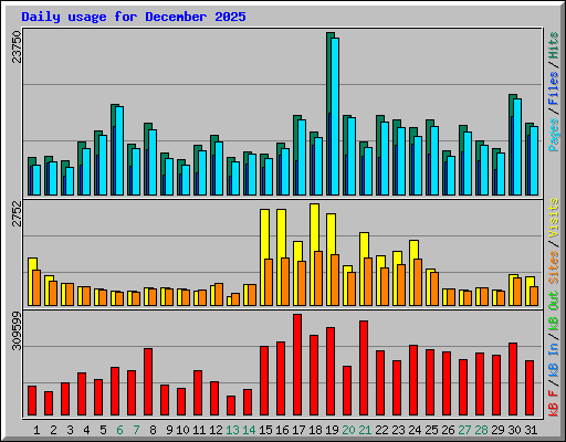Daily usage for December 2025