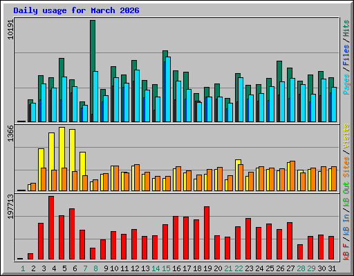 Daily usage for March 2026