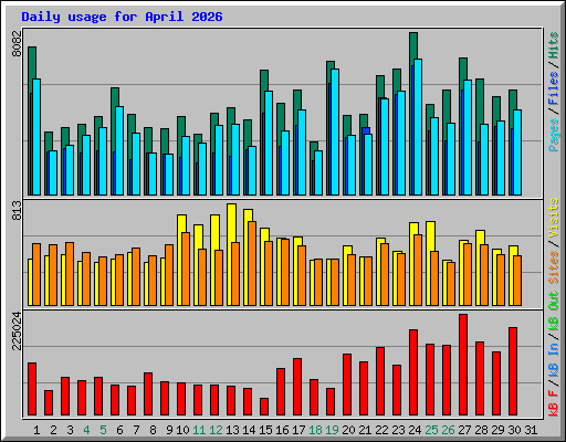 Daily usage for April 2026