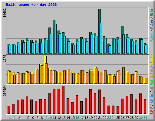 Daily usage for May 2026