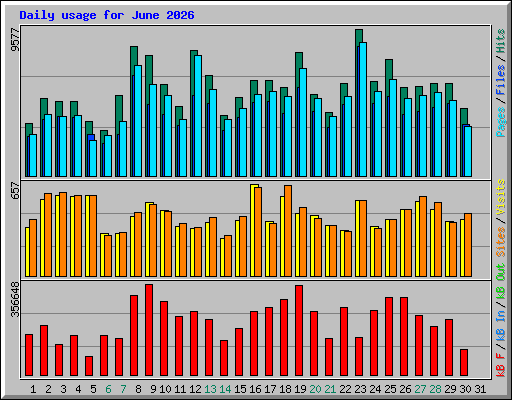 Daily usage for June 2026