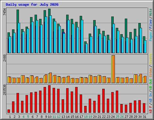Daily usage for July 2026