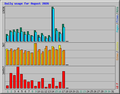 Daily usage for August 2026