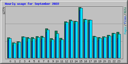 Hourly usage for September 2022