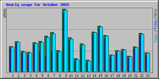 Hourly usage for October 2022