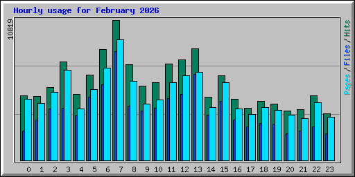 Hourly usage for February 2026