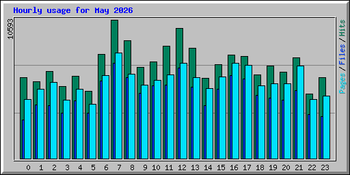 Hourly usage for May 2026
