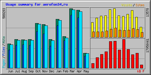 Usage summary for aerofon34.ru
