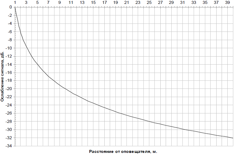 Рис. 1 - График ослабления звукового давления в зависимости от расстояния до источника звука F (R) =20 lg (1/R)